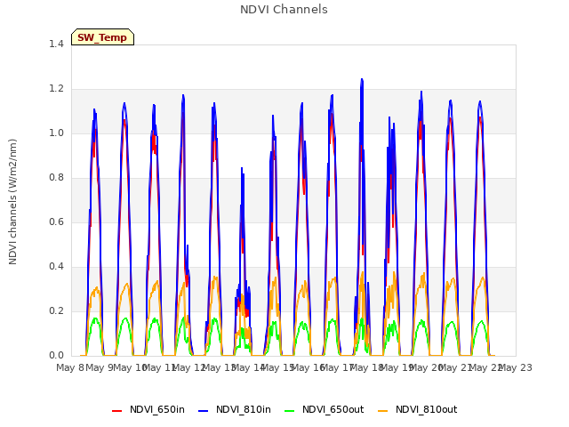 plot of NDVI Channels