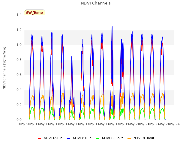 plot of NDVI Channels