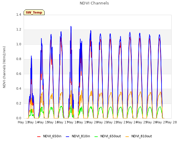 plot of NDVI Channels