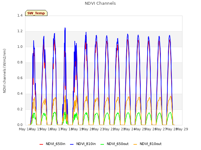 plot of NDVI Channels