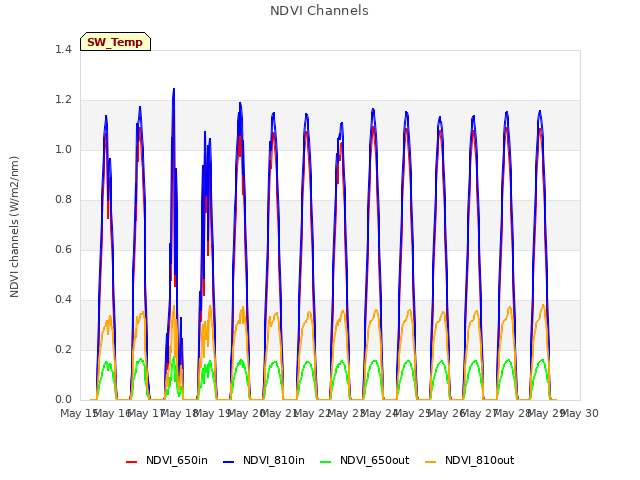 plot of NDVI Channels