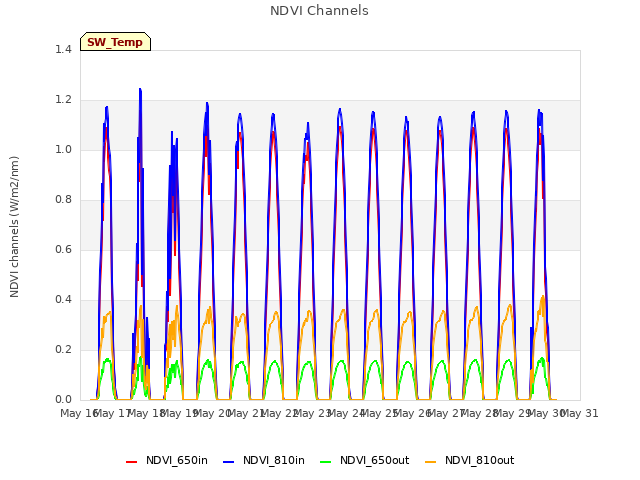 plot of NDVI Channels