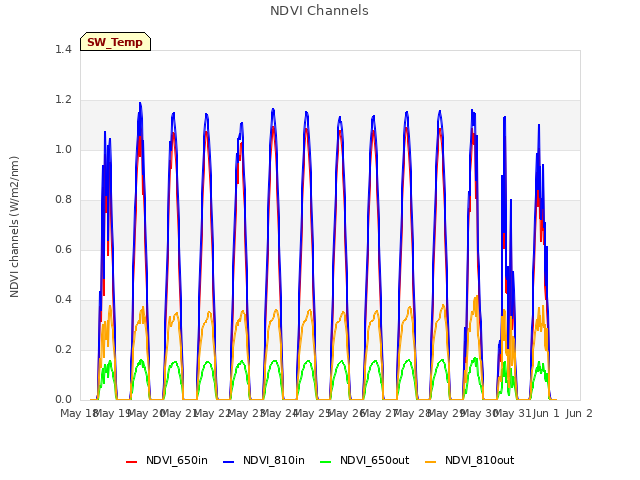 plot of NDVI Channels