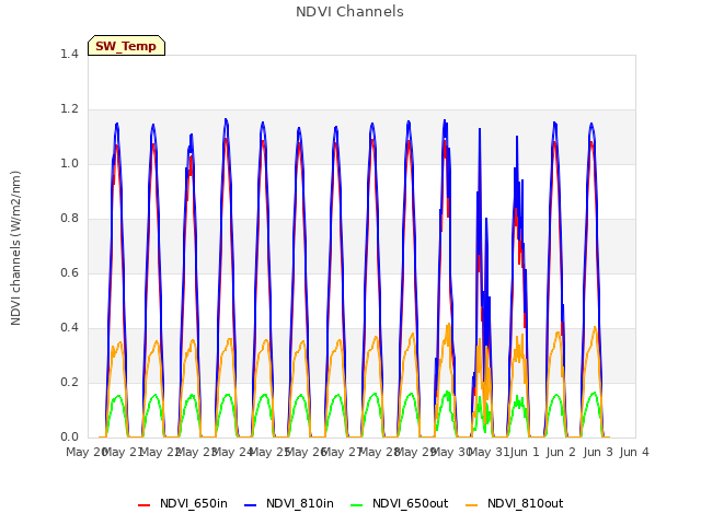 plot of NDVI Channels