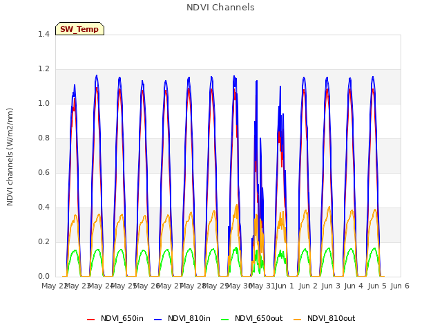 plot of NDVI Channels