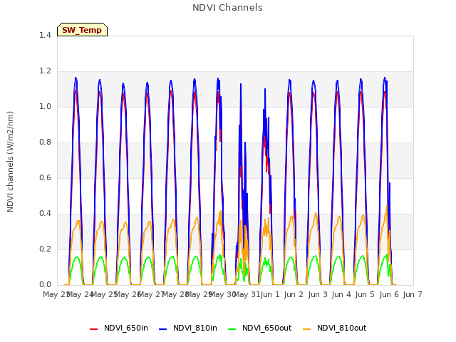 plot of NDVI Channels