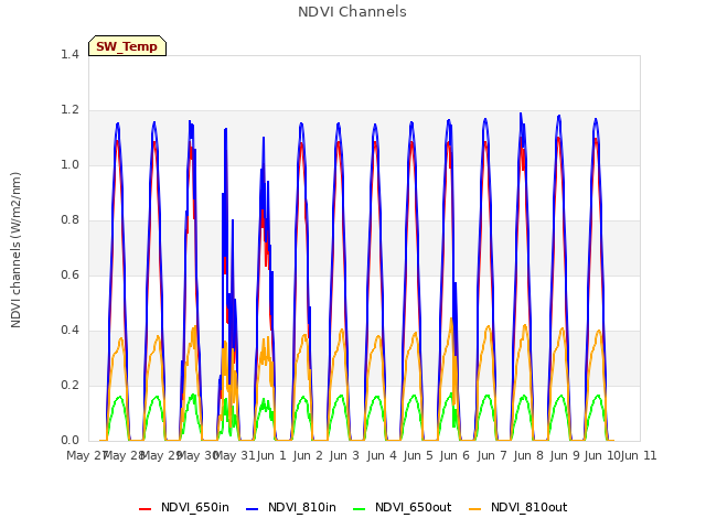 plot of NDVI Channels