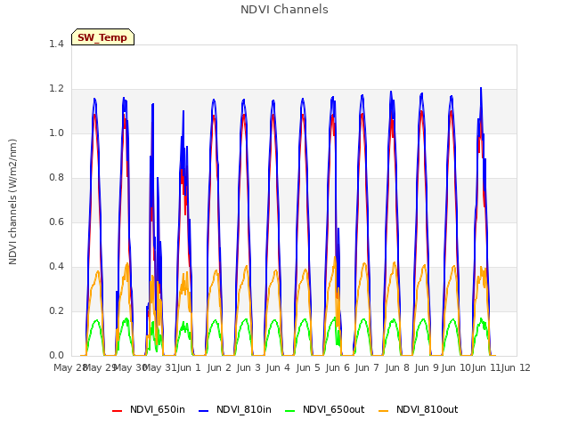 plot of NDVI Channels