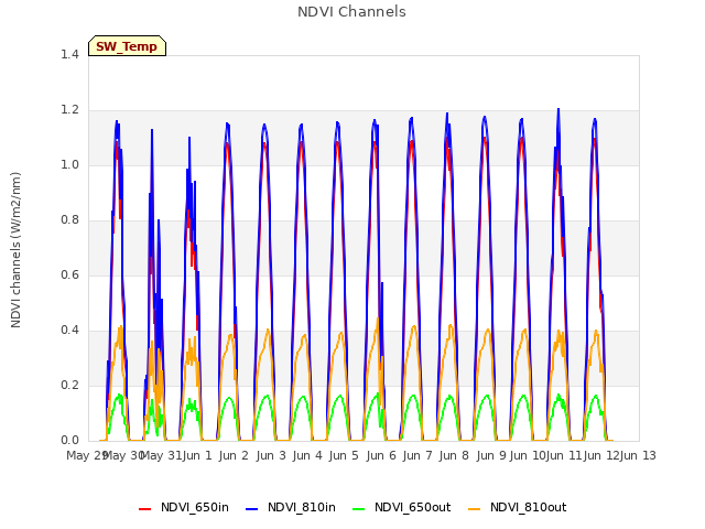 plot of NDVI Channels