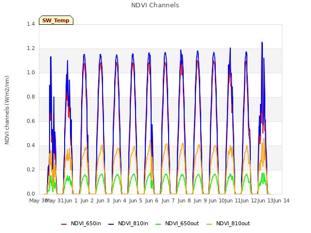 plot of NDVI Channels