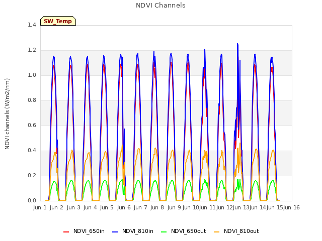 plot of NDVI Channels