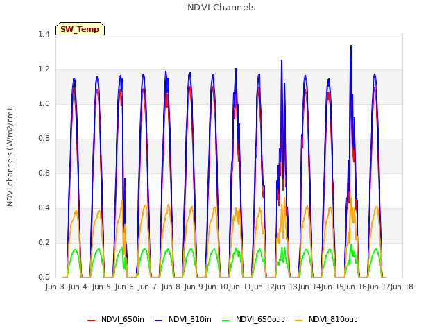 plot of NDVI Channels