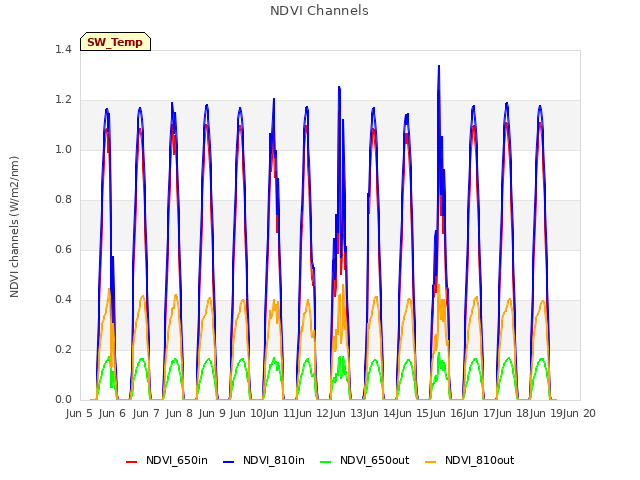 plot of NDVI Channels