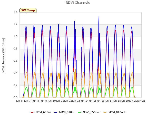 plot of NDVI Channels