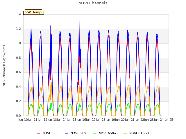 plot of NDVI Channels