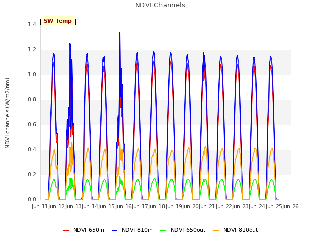 plot of NDVI Channels