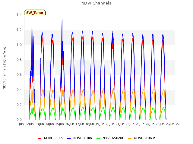 plot of NDVI Channels