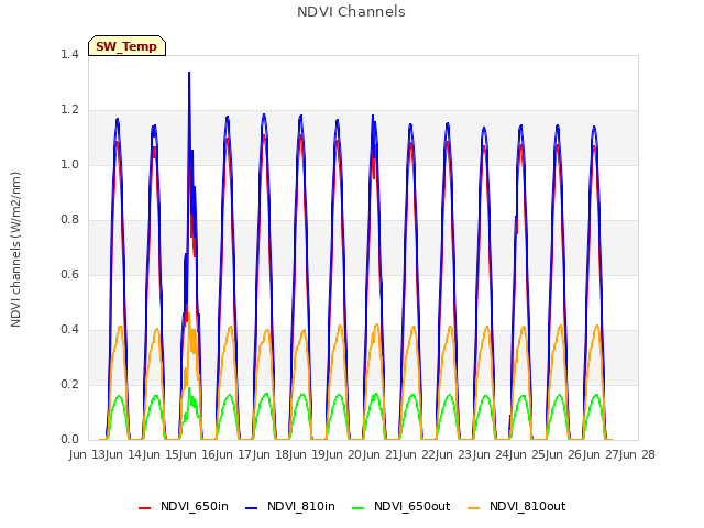 plot of NDVI Channels