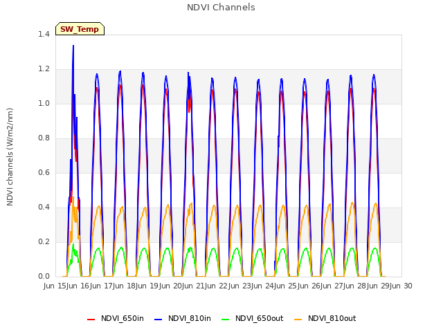 plot of NDVI Channels