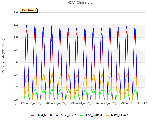 plot of NDVI Channels