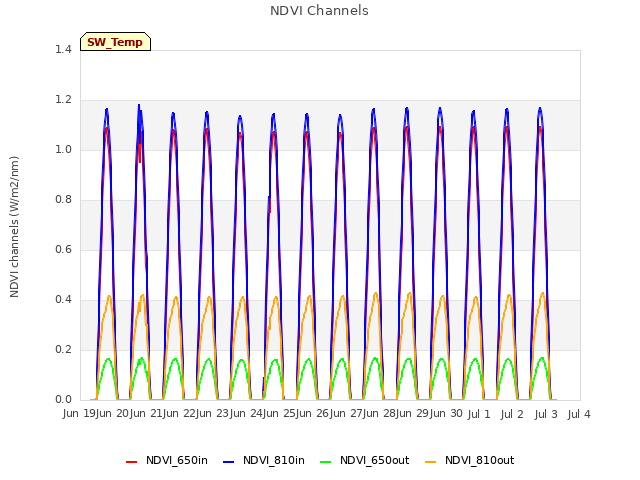 plot of NDVI Channels