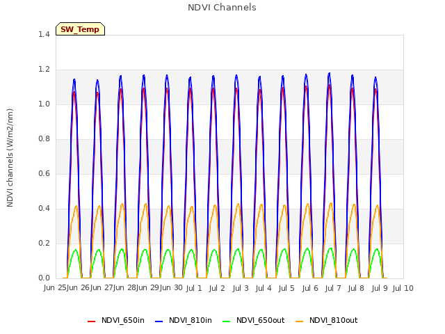 plot of NDVI Channels