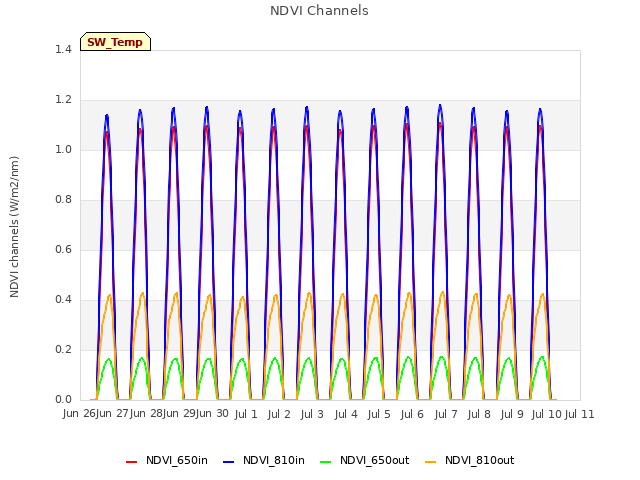 plot of NDVI Channels