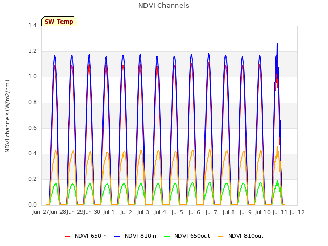 plot of NDVI Channels