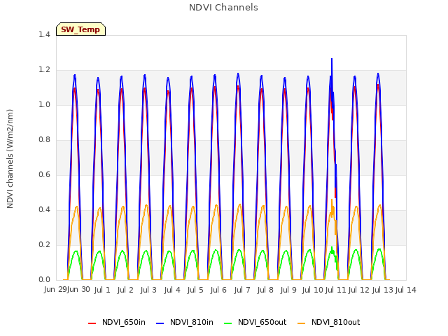 plot of NDVI Channels