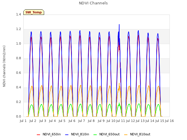 plot of NDVI Channels