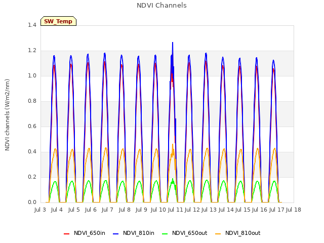 plot of NDVI Channels