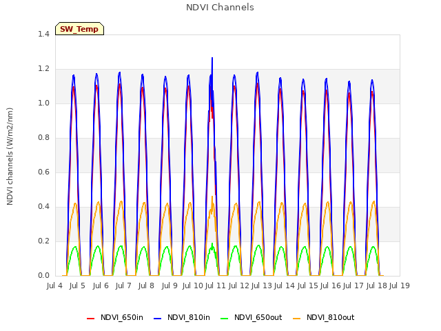 plot of NDVI Channels