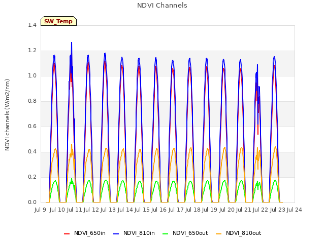 plot of NDVI Channels