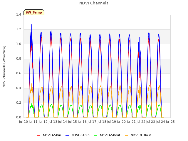 plot of NDVI Channels