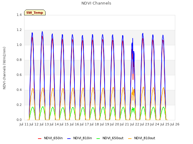 plot of NDVI Channels