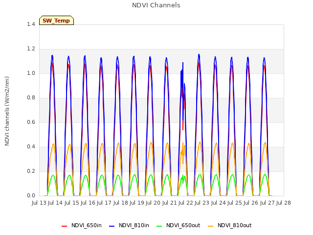 plot of NDVI Channels