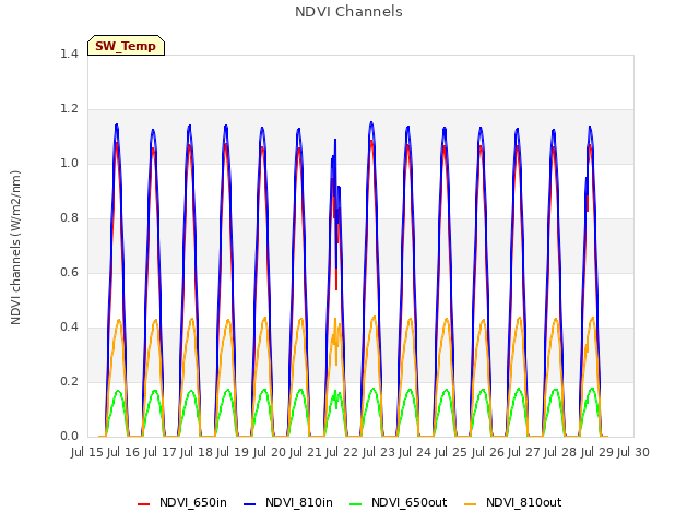 plot of NDVI Channels