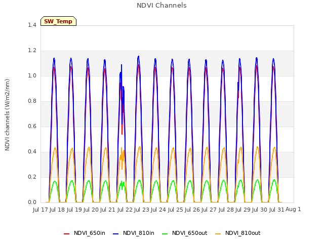 plot of NDVI Channels