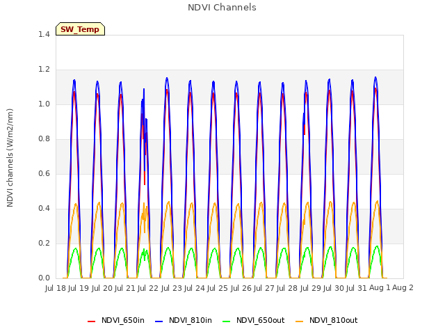 plot of NDVI Channels