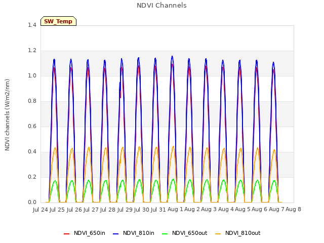 plot of NDVI Channels