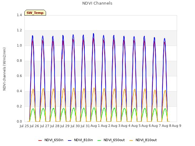 plot of NDVI Channels