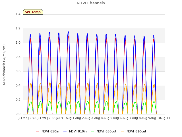 plot of NDVI Channels