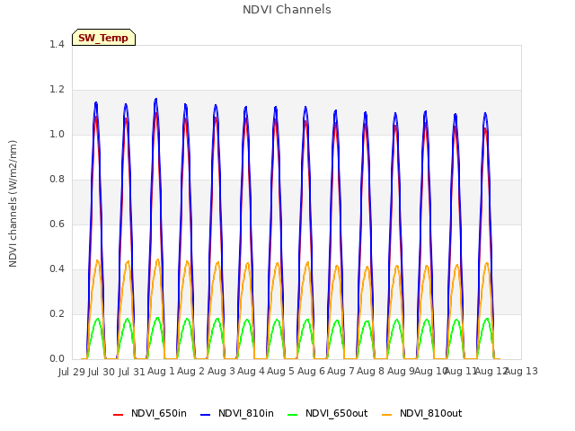 plot of NDVI Channels