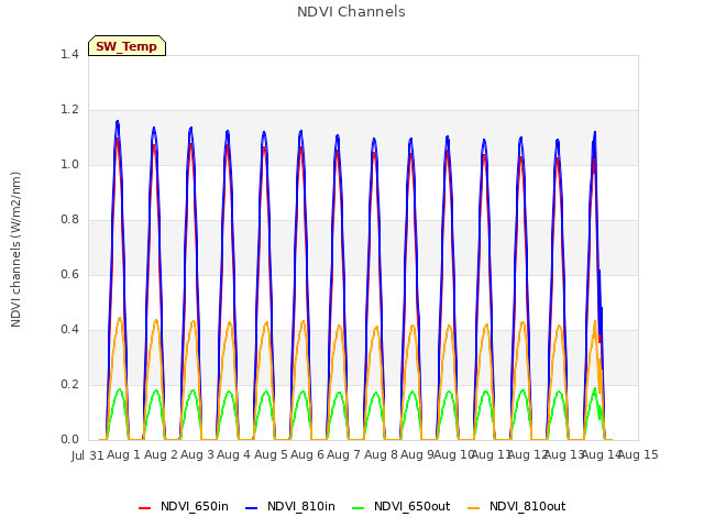 plot of NDVI Channels