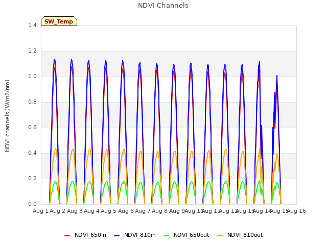 plot of NDVI Channels