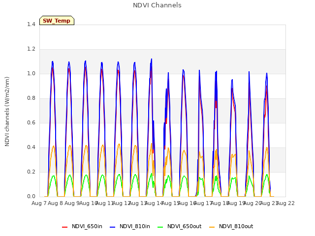 plot of NDVI Channels