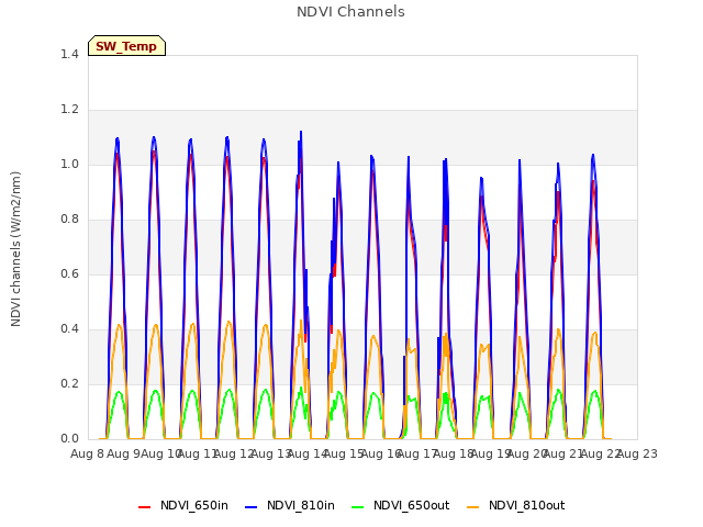 plot of NDVI Channels