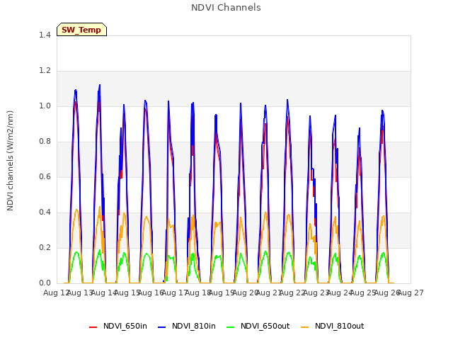 plot of NDVI Channels