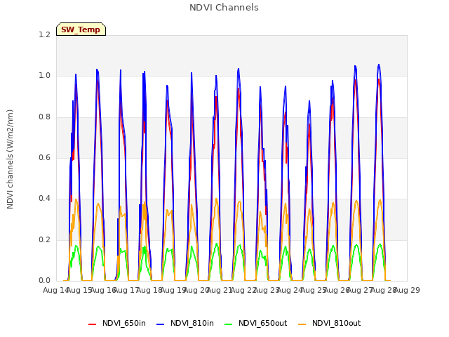 plot of NDVI Channels