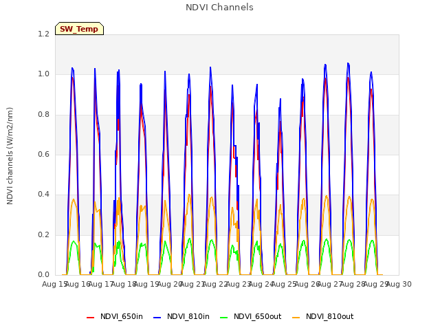 plot of NDVI Channels